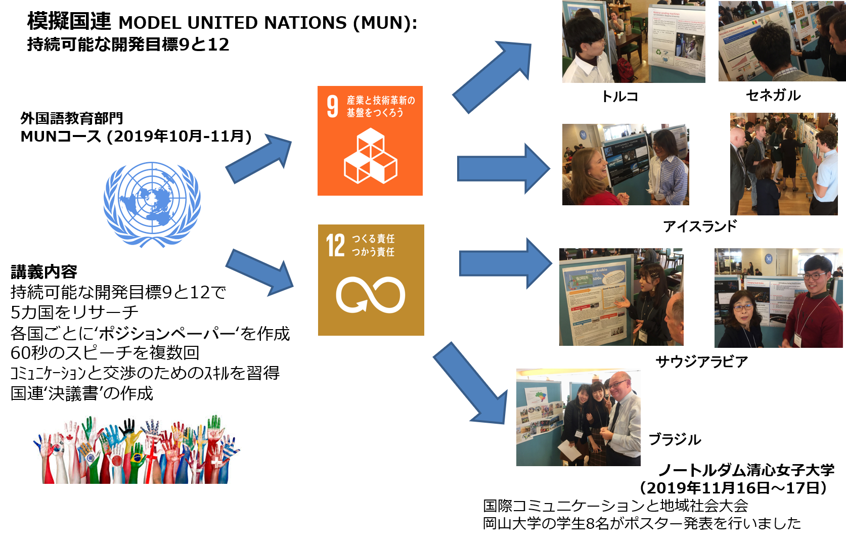 模擬国連 Mun と持続可能な開発目標 9 12 Sdgs 9 And 12 取組事例 岡山大学 Sdgs