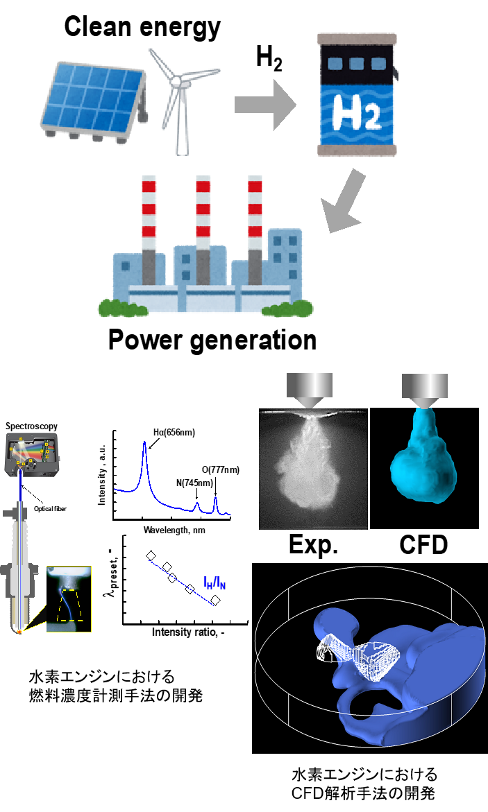 発電用水素エンジンの燃焼 取組事例 岡山大学 Sdgs